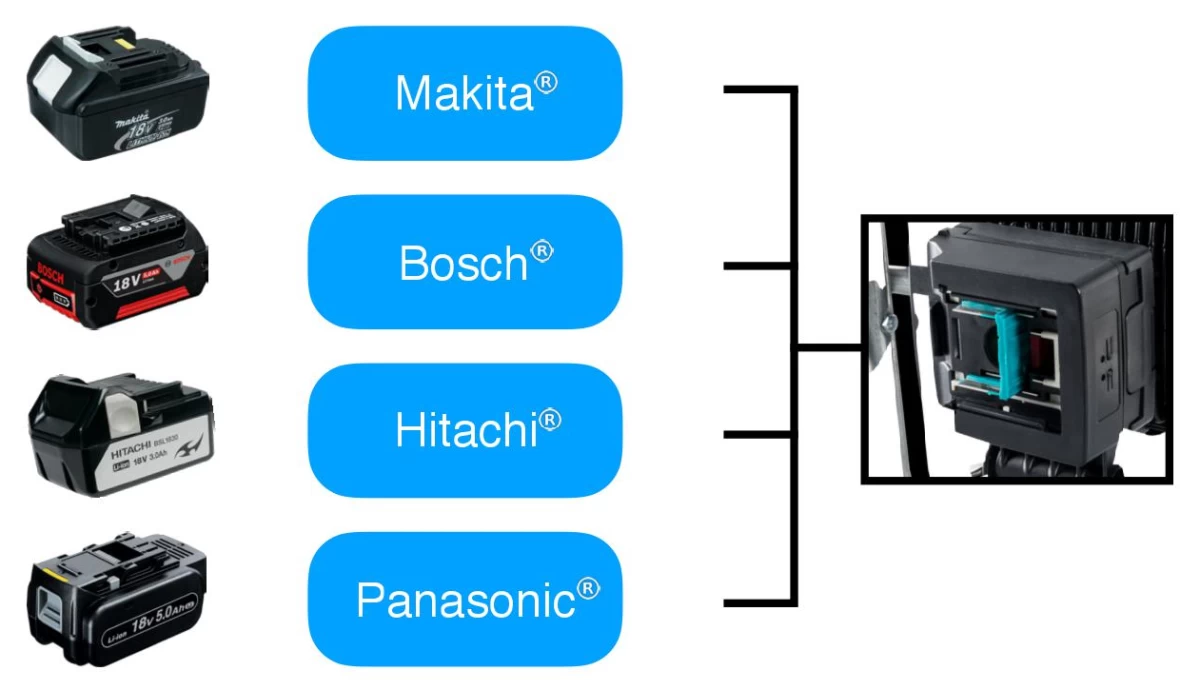 Bouwlamp led accu 4 in 1 voor Hikoki, Makita, Bosch & Panasonic